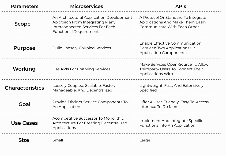 How are APIs different from Microservices?