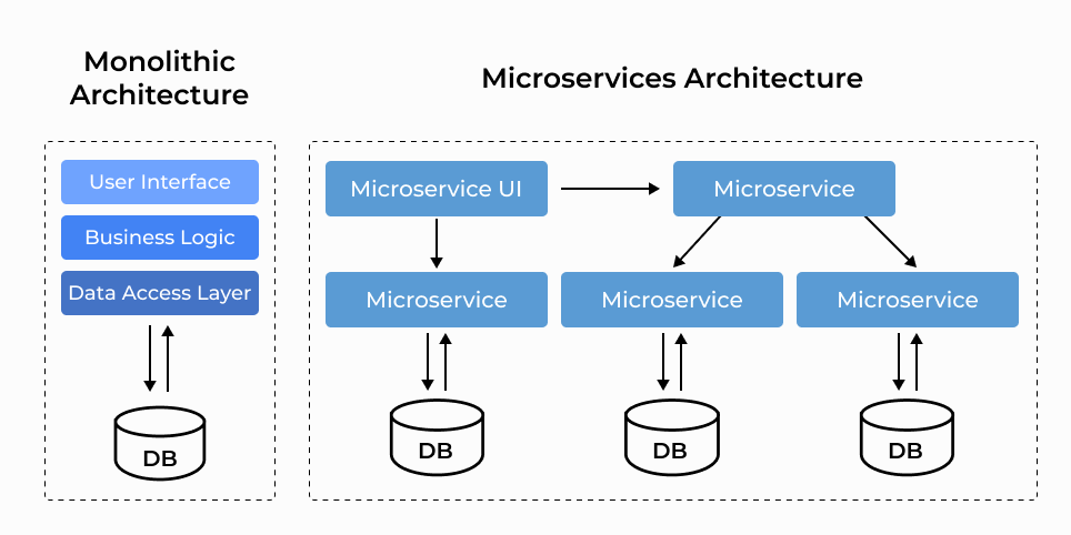 What does a Microservice refer to?