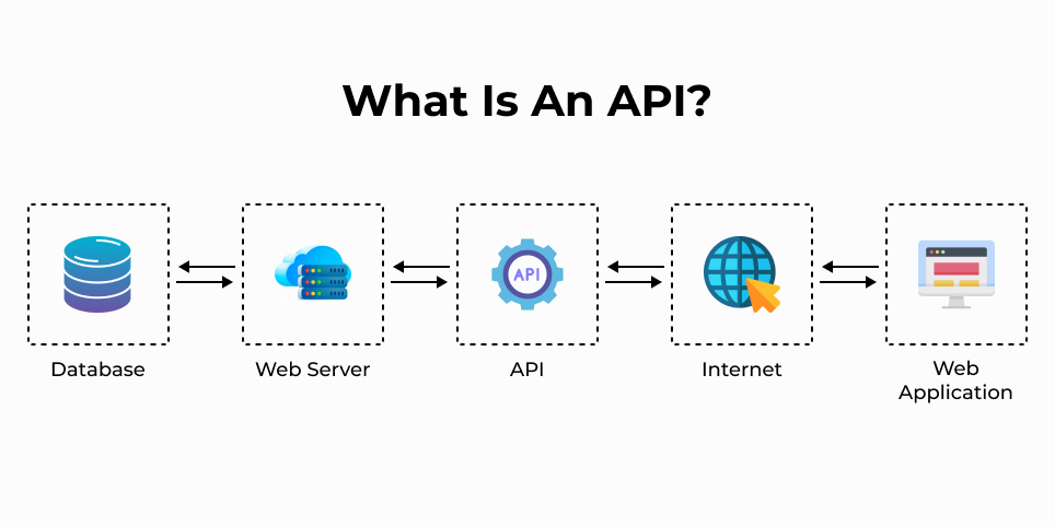 What is known as an API?