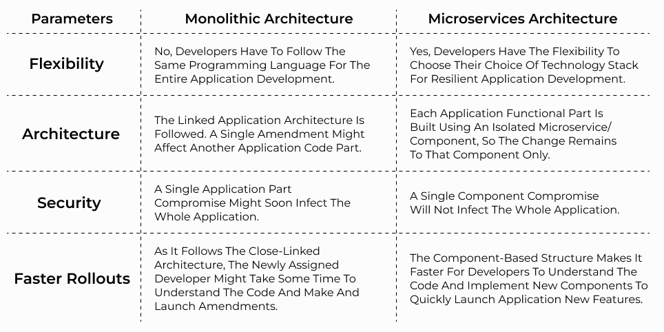Why is it important for a business to lay importance on developing Microservices?