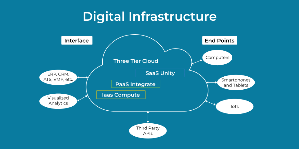 The-Public-Cloud-offers-a-three-tier-digital-infrastructure