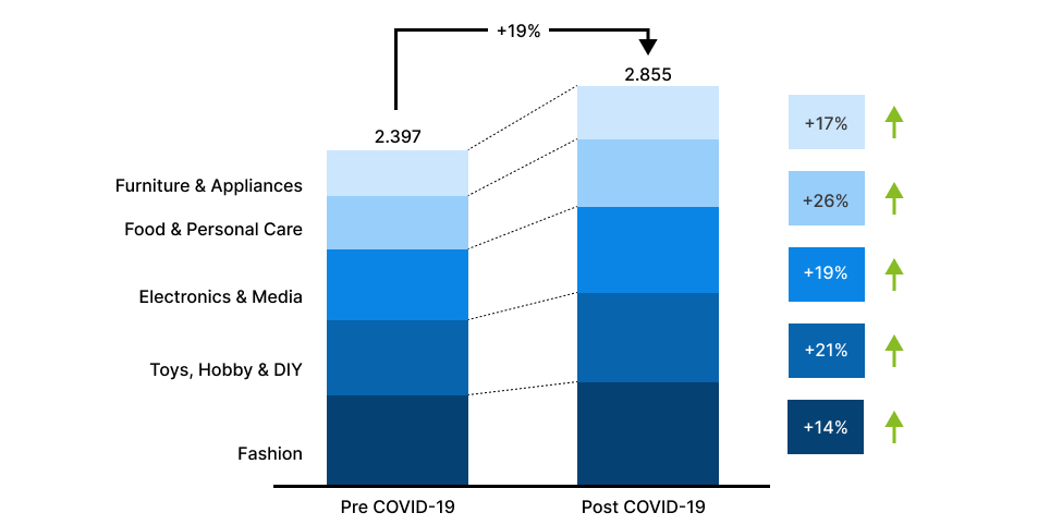 Impact of COVID Pandemic on eCommerce