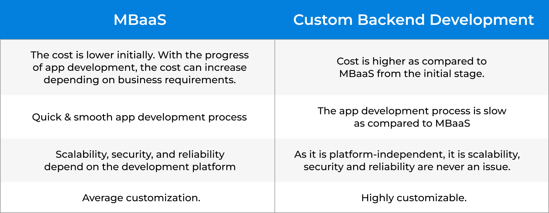 MBaaS-vs-Custom-Backend-Development