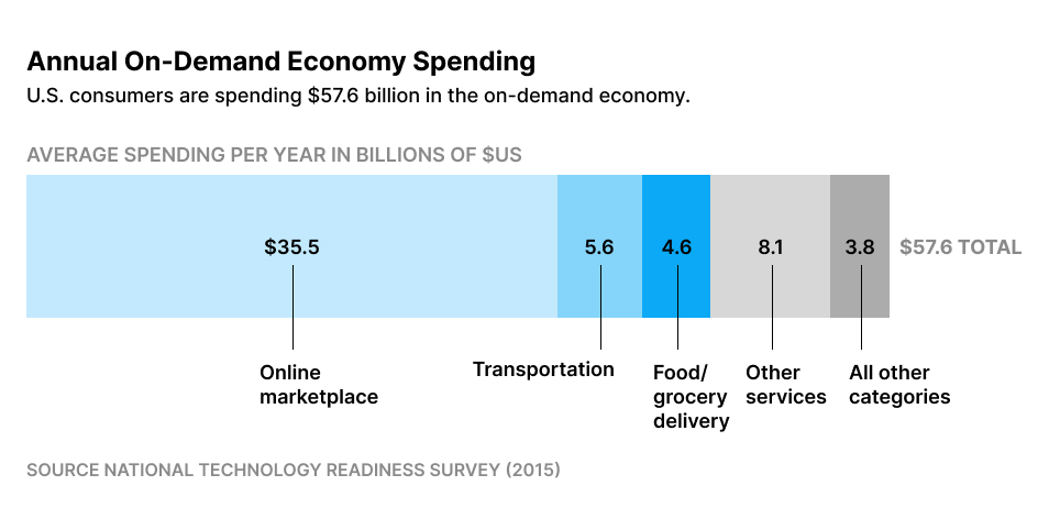 Annual on-demand economy spending