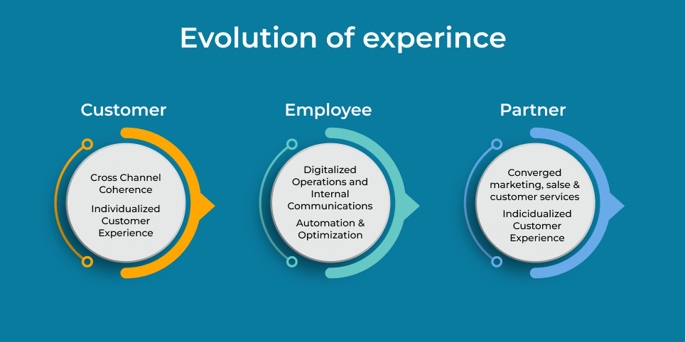 Evolution-experience Evolution-experience