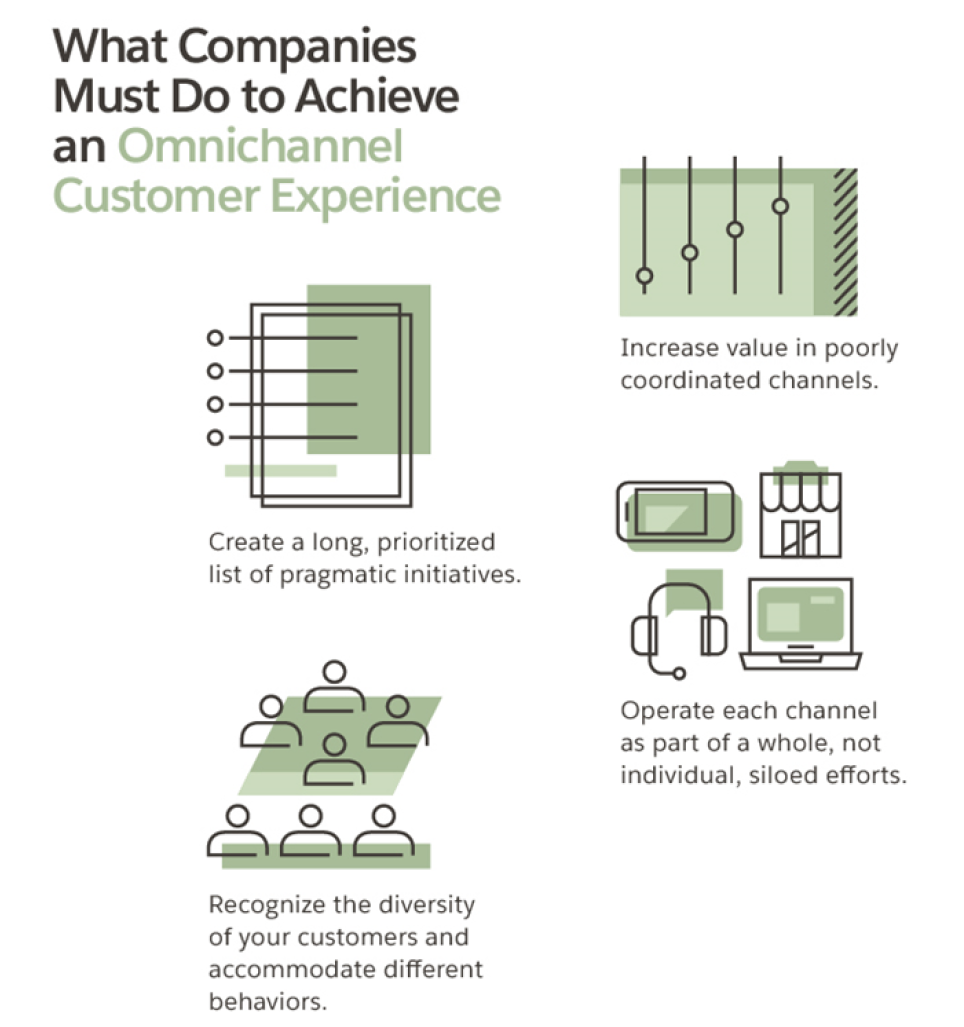 Omnichannel
