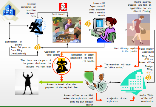 Summarizing-the-Entire-Patent-Prosecution-Process-With-This-Diagrammatic-Presentation