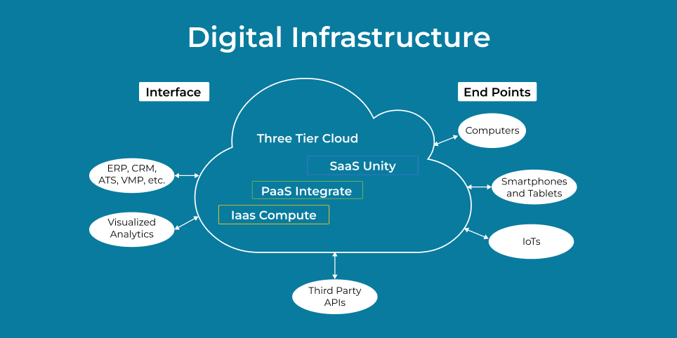 The-Public-Cloud-offers-a-three-tier-digital-infrastructure The-Public-Cloud-offers-a-three-tier-digital-infrastructure