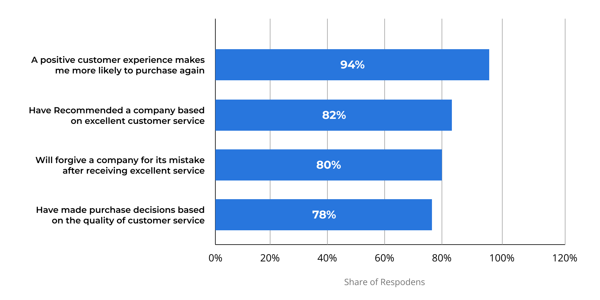 according-to-a-report-by-Statista-on-Customer-behaviour-based-on-CX