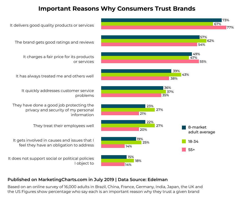 whycustomerstrustbrands